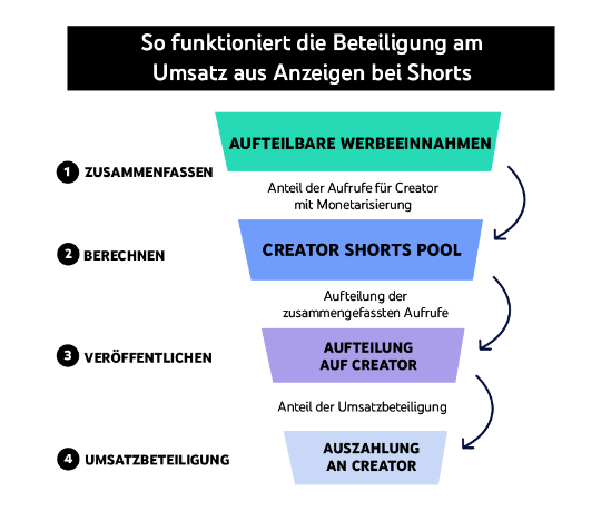 Source: YouTube-Hilfe